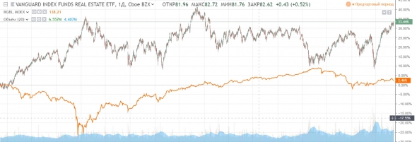 VNQ vs RGBI