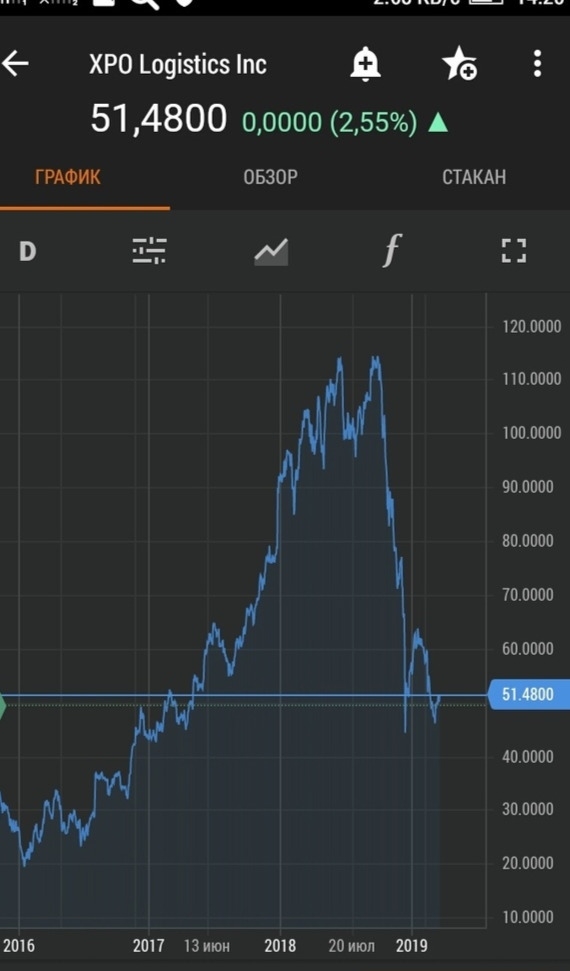 XPO Logistics Inc (XPO)