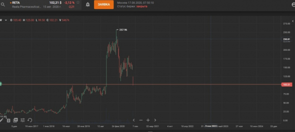 Reata Pharmaceuticals Inc (RETA) на хорошей поддержке.