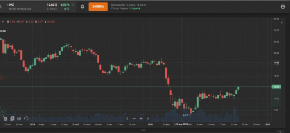 Invesco Ltd. (IVZ) подростает.