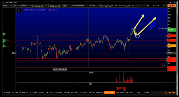 02.04.2019. УСПЕЙ КУПИТЬ НЕФТЬ !!! Возможные точки входа и интрадей анализ.