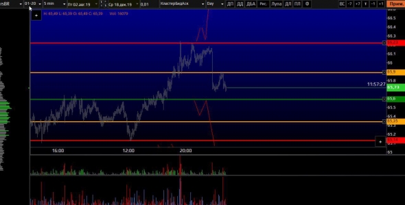 Нефть, уровни для интрадея на сегодня 18.12.