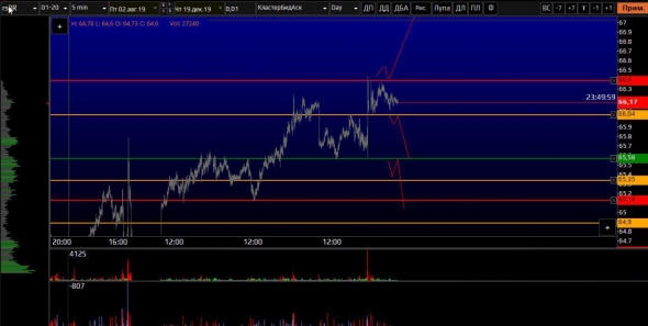Нефть, уровни для интрадея на сегодня 19.12.