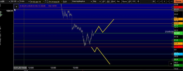 Нефть, матрица с уровнями для интрадея на сегодня 24.01
