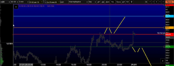 Нефть, матрица с уровнями для интрадея на сегодня 29.01.2020