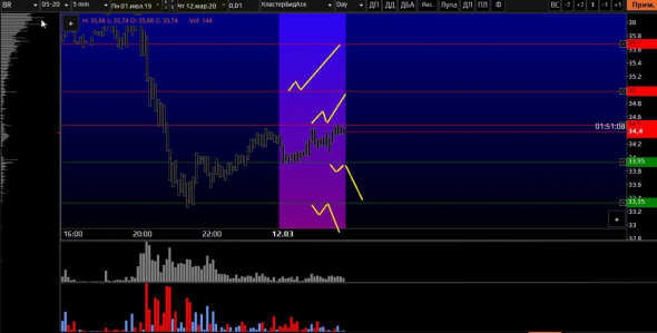 Нефть, матрица с уровнями для интрадея на сегодня 12.03