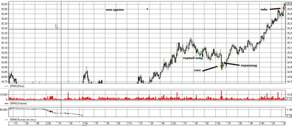 Торговля нефтью Brent 20 мая 2020. Интрадей