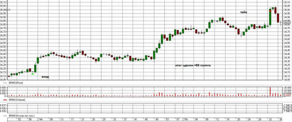 Торговля нефтью Brent 22 мая 2020. Интрадей