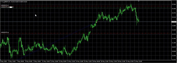 Нефть, матрица с уровнями для торговли внутри дня, на сегодня 22 мая 2020.