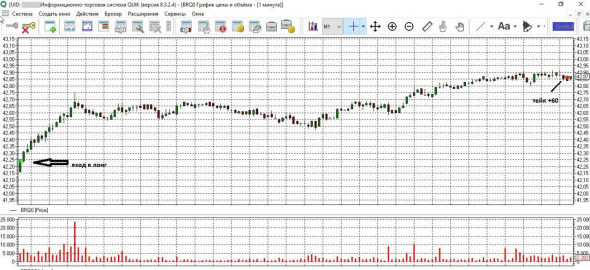 Торговля нефтью Brent 3 июля. Интрадей. + ИТОГ ДНЯ