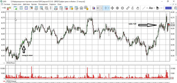 Торговля нефтью Brent 3 июля. Интрадей. + ИТОГ ДНЯ