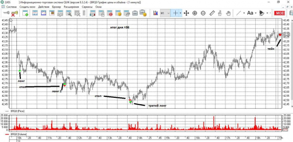 Торговля нефтью Brent 13 июля. Интрадей. + ИТОГ ДНЯ