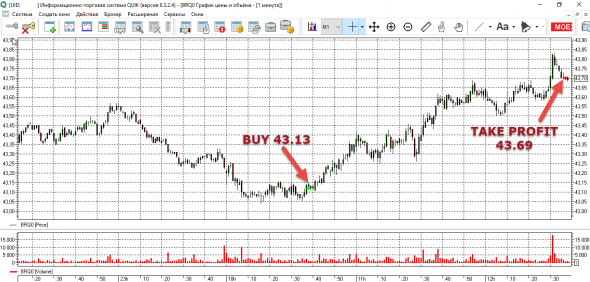 Торговля нефтью Brent 24 июля. Интрадей.