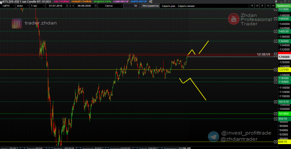 Индекс РТС, Интрадей и среднесрок. Уровни на покупку / продажу. 6 августа