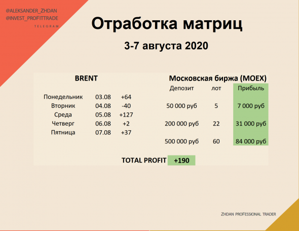 Отработка матриц по нефти, 3-7 августа. ИТОГ НЕДЕЛИ