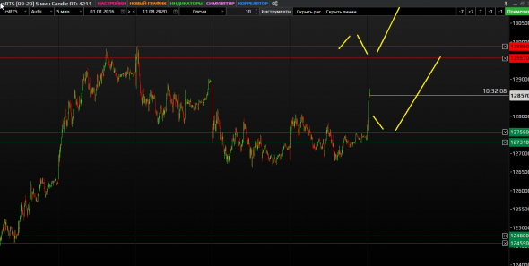 Индекс РТС, интрадей и среднесрок. 11 августа