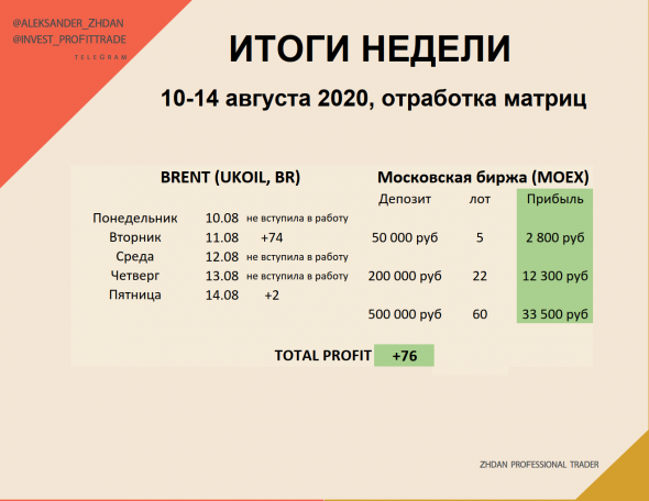 Отработка матриц по нефти и золоту, 10-14 августа. ИТОГ НЕДЕЛИ