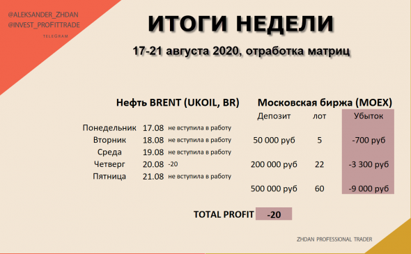 Отработка матриц по нефти и золоту, 17-21 августа. ИТОГ НЕДЕЛИ