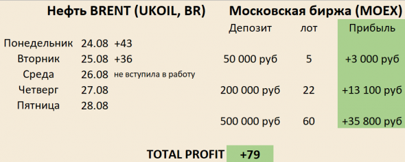 Золото, Нефть и РТС. Матрицы. Интрадей + ИТОГИ торговли