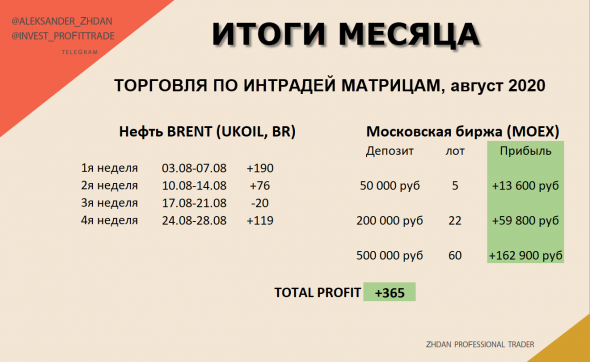 Торговля Нефтью и Золотом. ИТОГИ августа и недели.