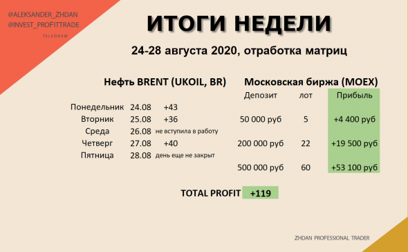 Торговля Нефтью и Золотом. ИТОГИ августа и недели.