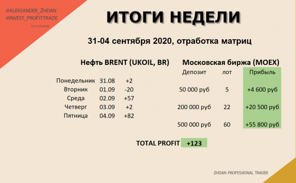 Торговля нефтью Brent 4 сентября. + ИТОГИ по матрицам