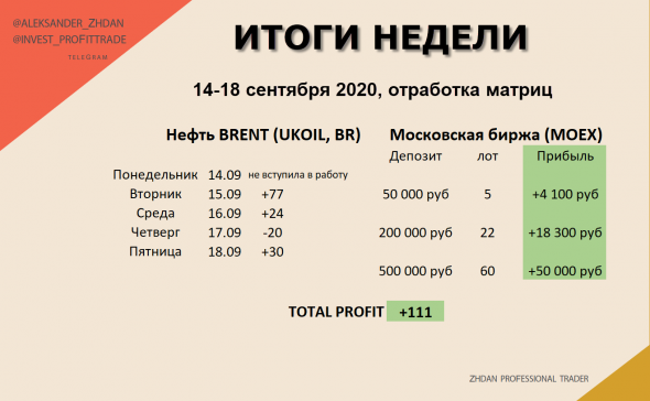 Торговля Нефтью и Золотом. 14-18 сентября.