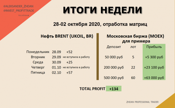 Торговля Нефтью и Золотом. Текущая неделя 28.09-02.10