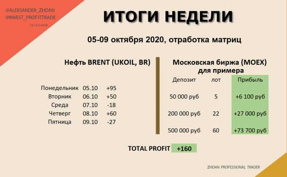 Торговля Нефтью и Золотом. Прошлая неделя 5-9 октября. + Матрицы на сегодня