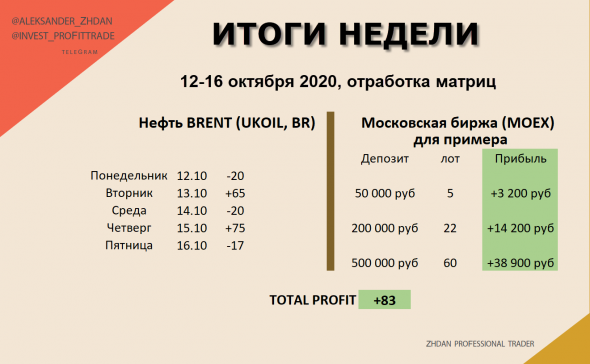 Торговля Нефтью и Золотом. Текущая неделя 12.10-16.10