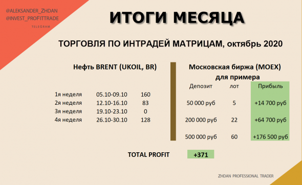 Торговля нефтью Brent. ИТОГИ недели и месяца по матрицам.