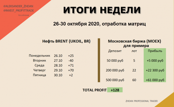 Торговля нефтью Brent. ИТОГИ недели и месяца по матрицам.