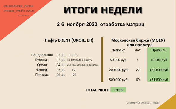 Нефть, а также Золото,РТС и валюта. Итрадей. 10 ноября.