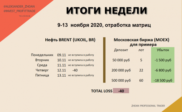 Нефть, а также Золото,РТС и валюта. Итрадей. 16 ноября