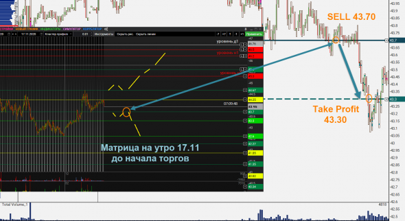 Нефть, Золото, РТС и валюта. Итрадей. +ИТОГИ торговли по матрицам. 18 ноября