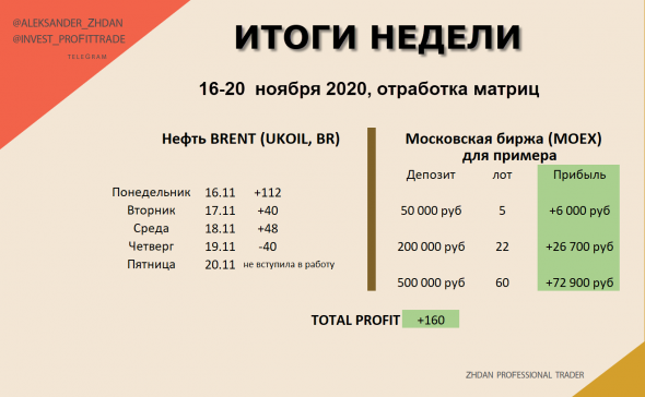 Торговля нефтью Brent. ИТОГИ прошлой и текущей недели. Вариант реагирования по матрицам