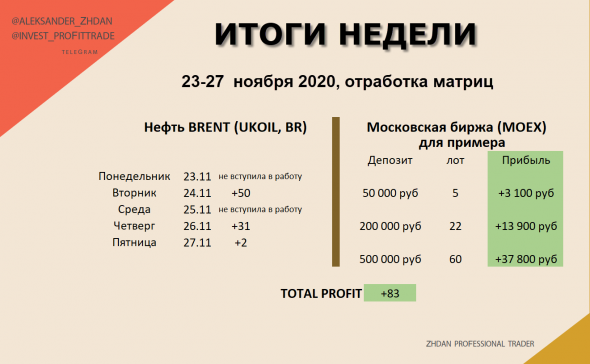 Торговля нефтью Brent. ИТОГИ прошлой и текущей недели. Вариант реагирования по матрицам