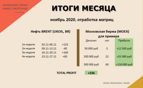 Торговля нефтью Brent. ИТОГИ недели и месяца по матрицам.