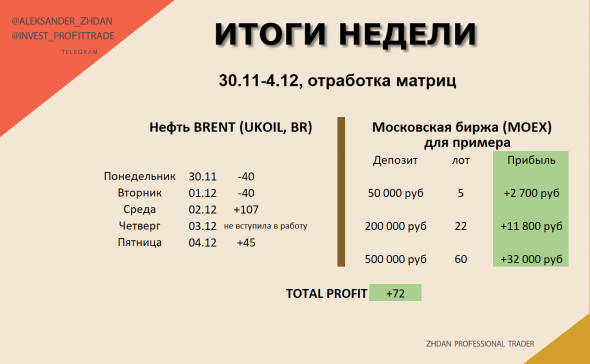 Торговля нефтью Brent. ИТОГИ недели и месяца по матрицам.