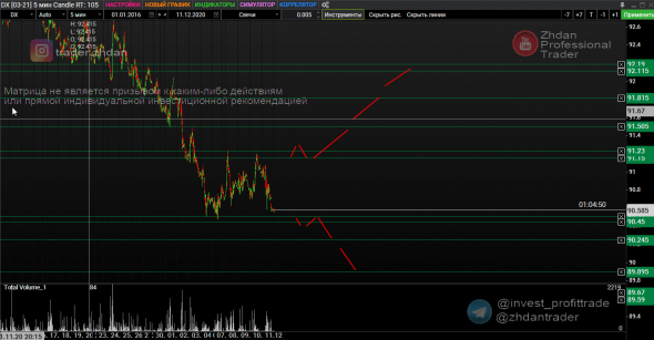 Индекс доллара (DXY) и РТС. Матрица интрадей. 11 декабря