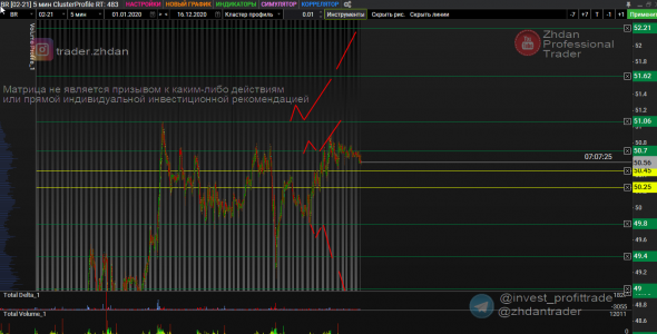 Торговля нефтью Brent 16го декабря. ИТОГ дня по матрице. Вариант реагирования
