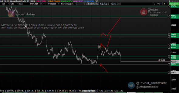 Bitcoin, Рубль (Si) и Евро (EURUSD). Матрица интрадей. 17 декабря
