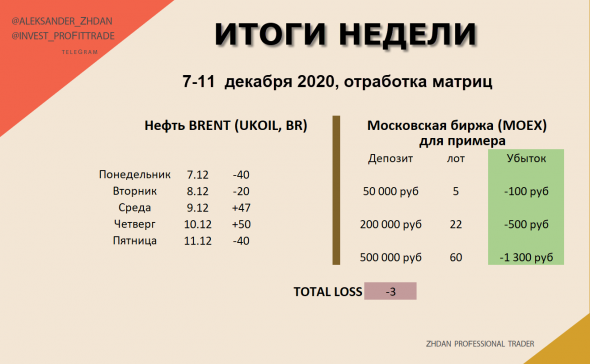 Торговля нефтью Brent. ИТОГИ недели по матрицам.