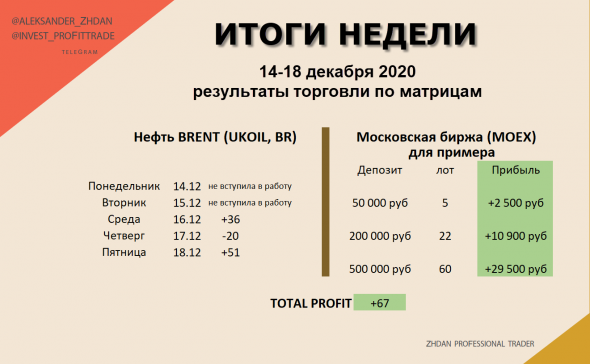 Торговля нефтью Brent. ИТОГИ недели по матрицам.