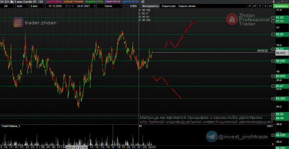 Золото, Сбербанк, и Индекс Доллара (DXY). Матрицы интрадей. 26 января