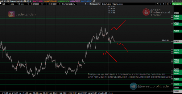 Рубль (Si), Золото и SP500. Матрицы интрадей. 27 января