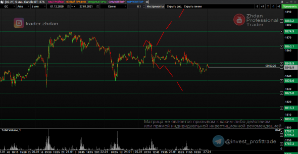 Рубль (Si), Золото и SP500. Матрицы интрадей. 27 января