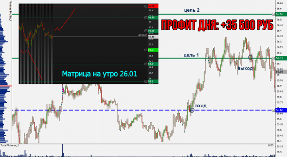 Рубль (Si), Индекс ММВБ, Золото и Евро-Рубль. Матрицы интрадей. 28 января