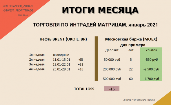 Торговля нефтью Brent. ИТОГИ недели и месяца.