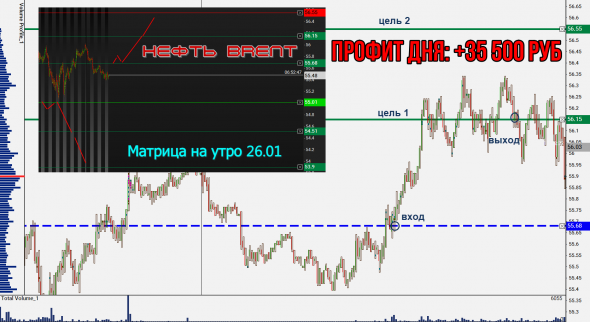 Торговля нефтью Brent. ИТОГИ недели и месяца.